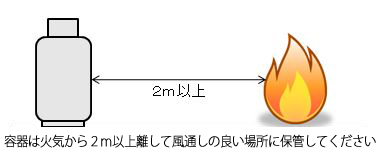 容器は火気から2m以上離して