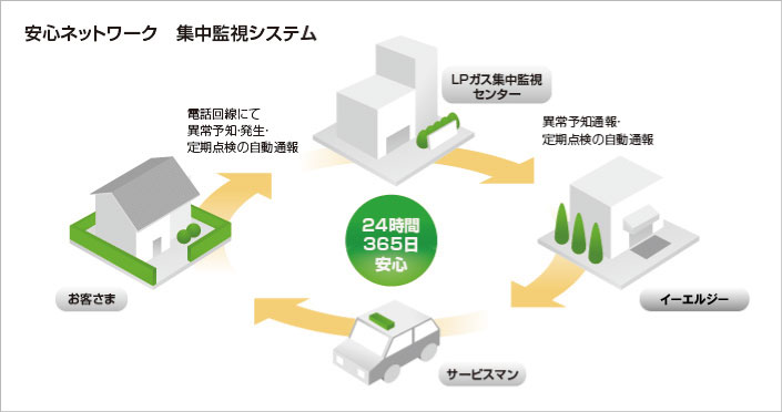 安心ネットワーク集中監視システムの仕組み