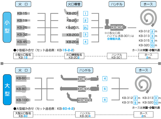 ハンドトーチバーナーの型式(構成について)