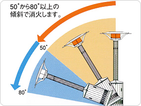 パラソルヒーターは安心設計（JIA 認証取得製品）