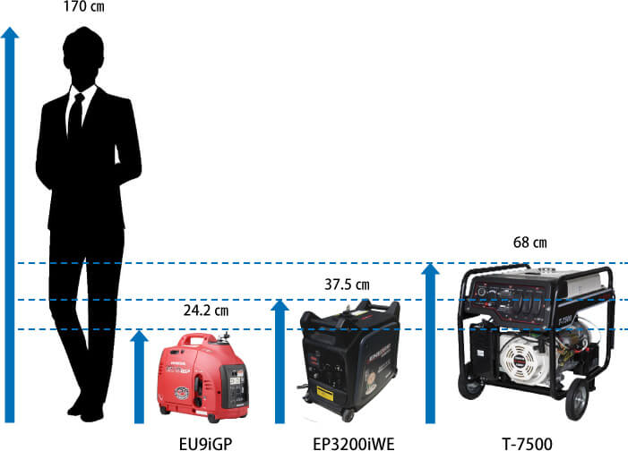 成人男性と比較してT-7500は腰下くらい（68㎝）、EP3200iWEは膝上くらい（37.5㎝）、EU9iGPは膝下くらい（24.2㎝）