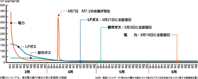 東日本大震災を踏まえた今後のLPガス安定供給の在り方に関する調査報告書