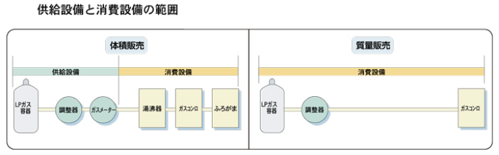 供給設備と消費設備