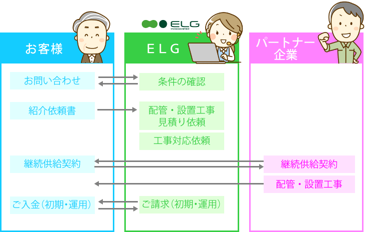 まずはお客様からELGにお問い合わせいただき、お見積もりをさせて頂きます。パートナー企業とお客様で継続供給契約をしていただき、配管・設置。ご請求はELGよりさせて頂きます。