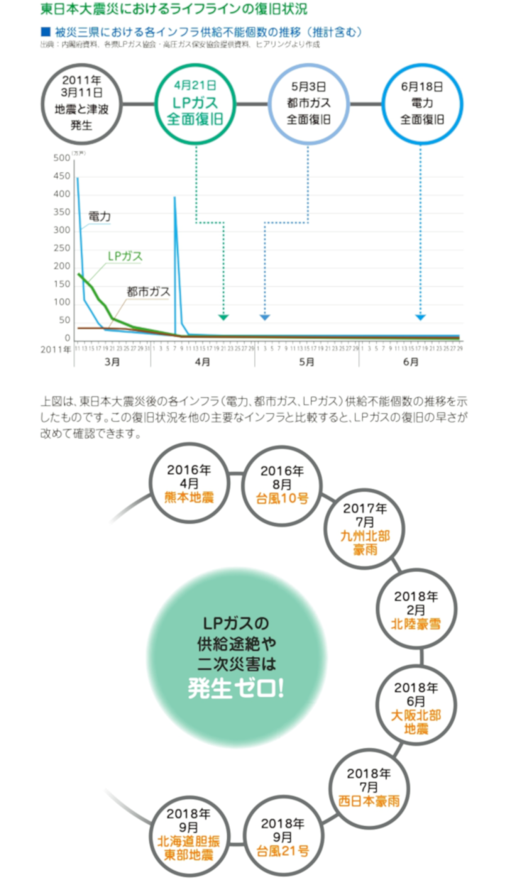 東日本大震災のライフライン復旧状況のグラフ