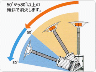 点灯時自動消火装置で消火される50°から80°のイメージ図