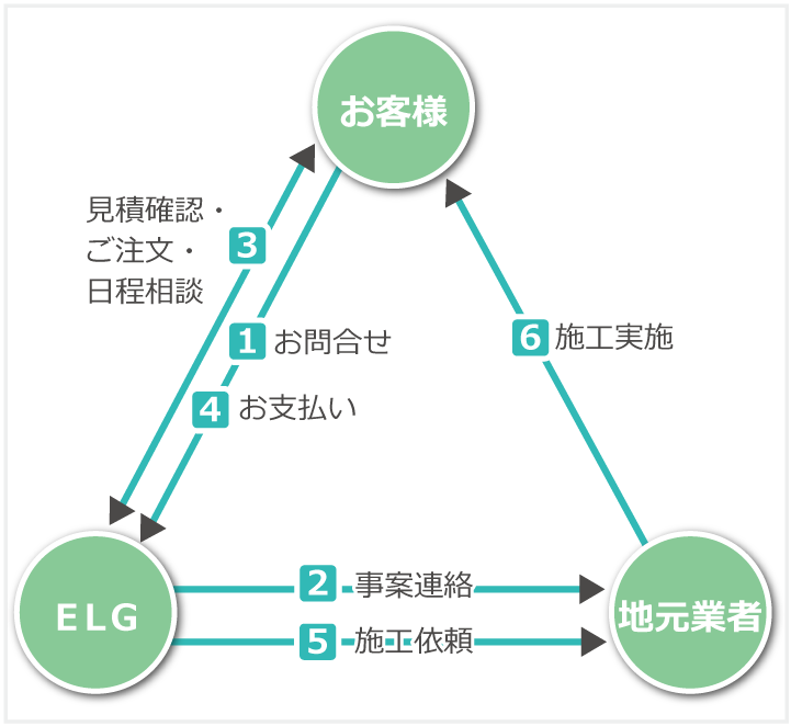 工事完了までの流れ