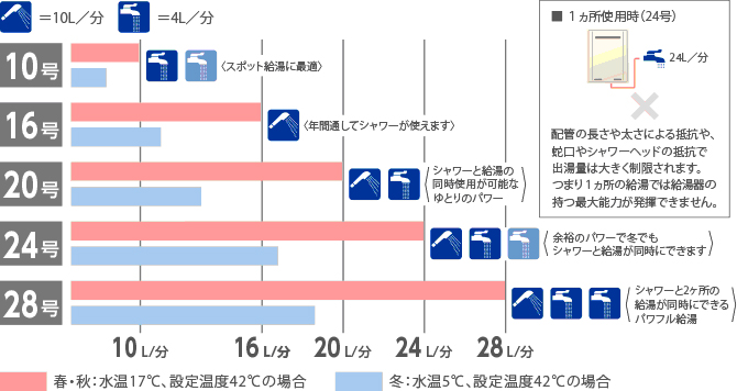 給湯器・湯沸かし器号数