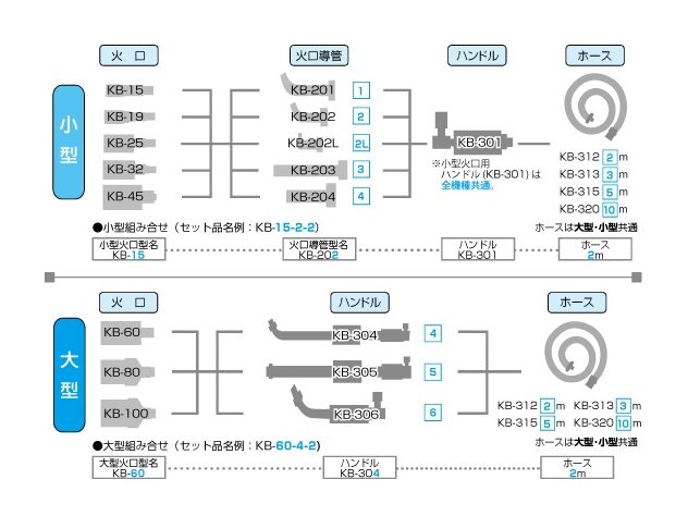 トーチバーナ組み合わせ